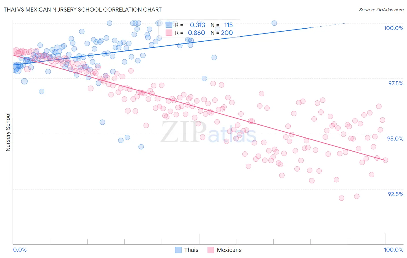 Thai vs Mexican Nursery School