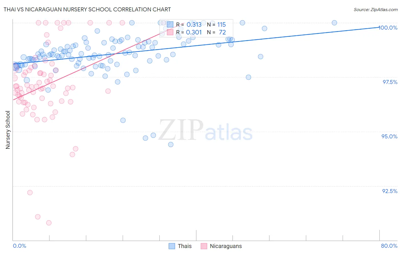 Thai vs Nicaraguan Nursery School