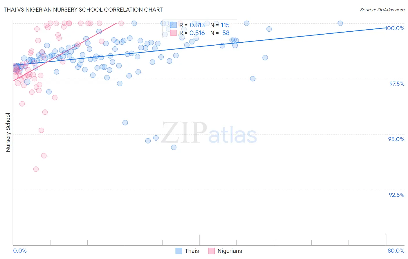 Thai vs Nigerian Nursery School