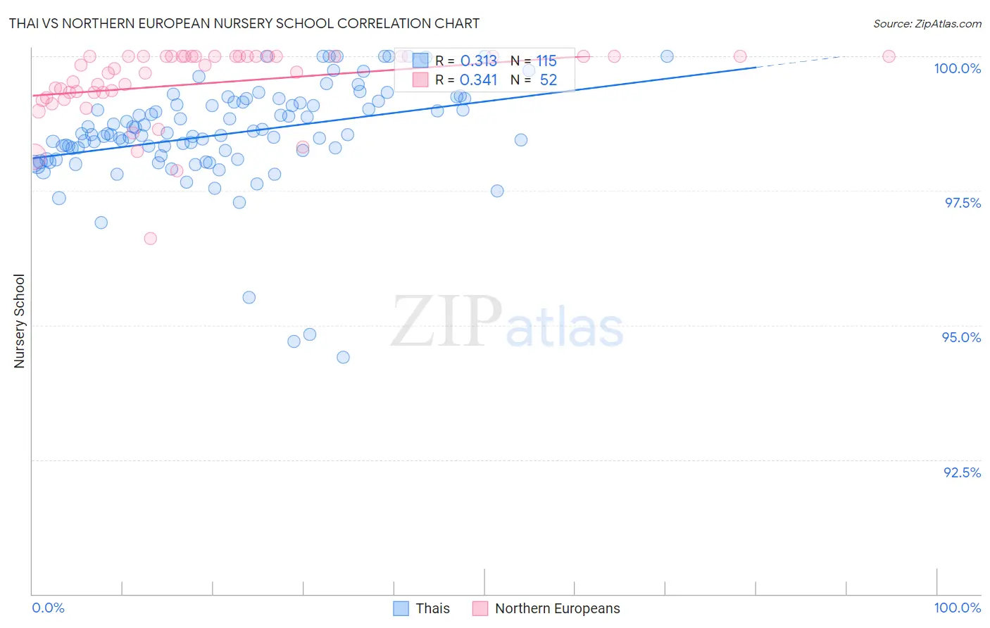 Thai vs Northern European Nursery School