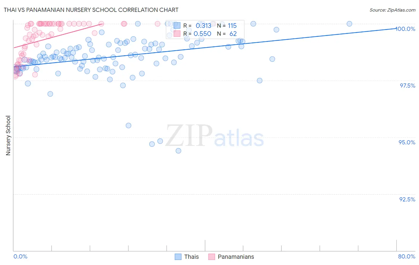 Thai vs Panamanian Nursery School
