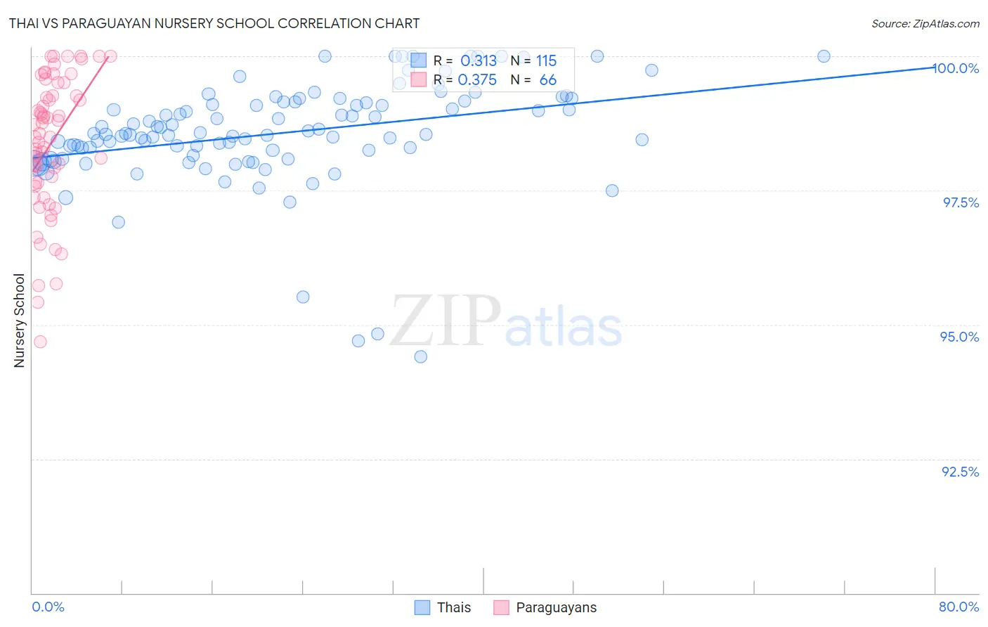 Thai vs Paraguayan Nursery School