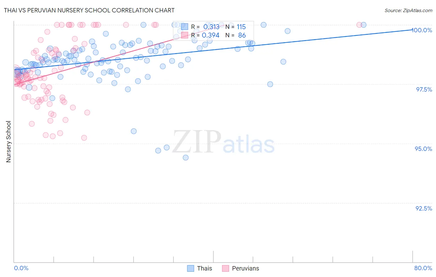 Thai vs Peruvian Nursery School