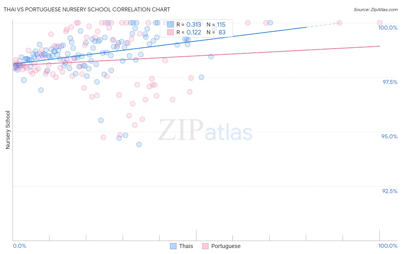 Thai vs Portuguese Nursery School