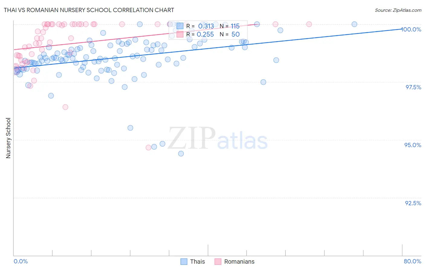 Thai vs Romanian Nursery School