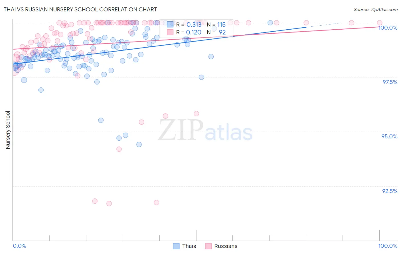 Thai vs Russian Nursery School