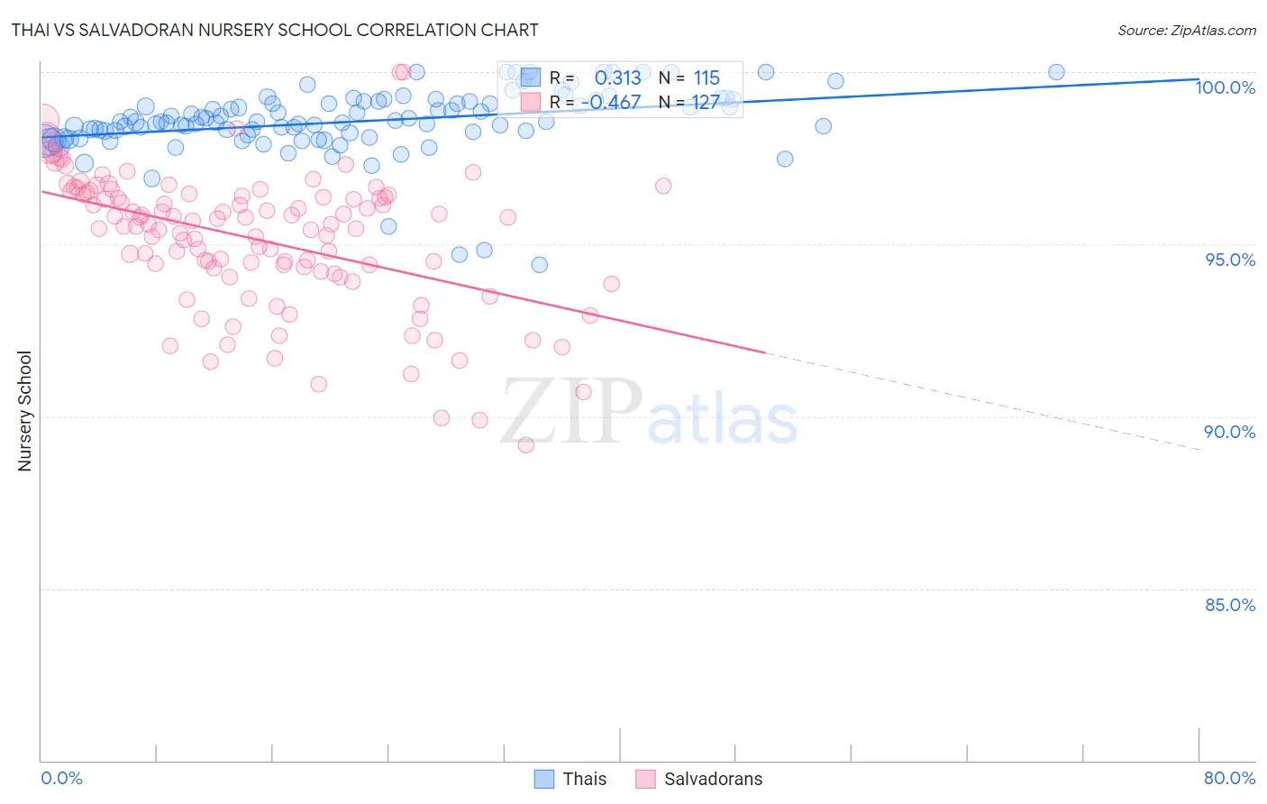 Thai vs Salvadoran Nursery School