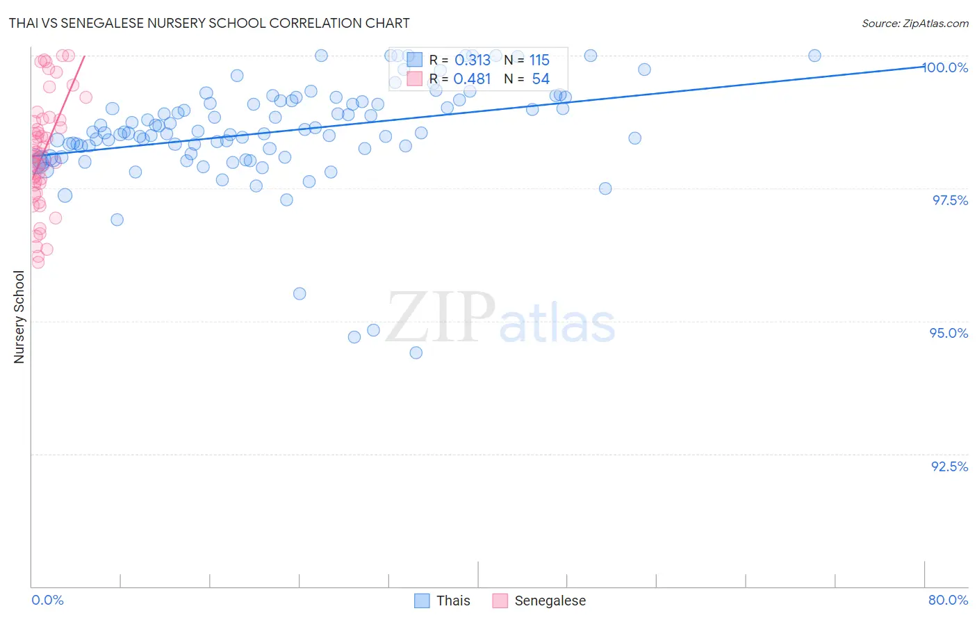 Thai vs Senegalese Nursery School