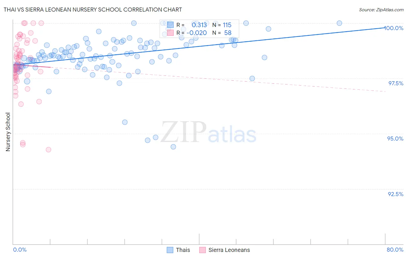 Thai vs Sierra Leonean Nursery School