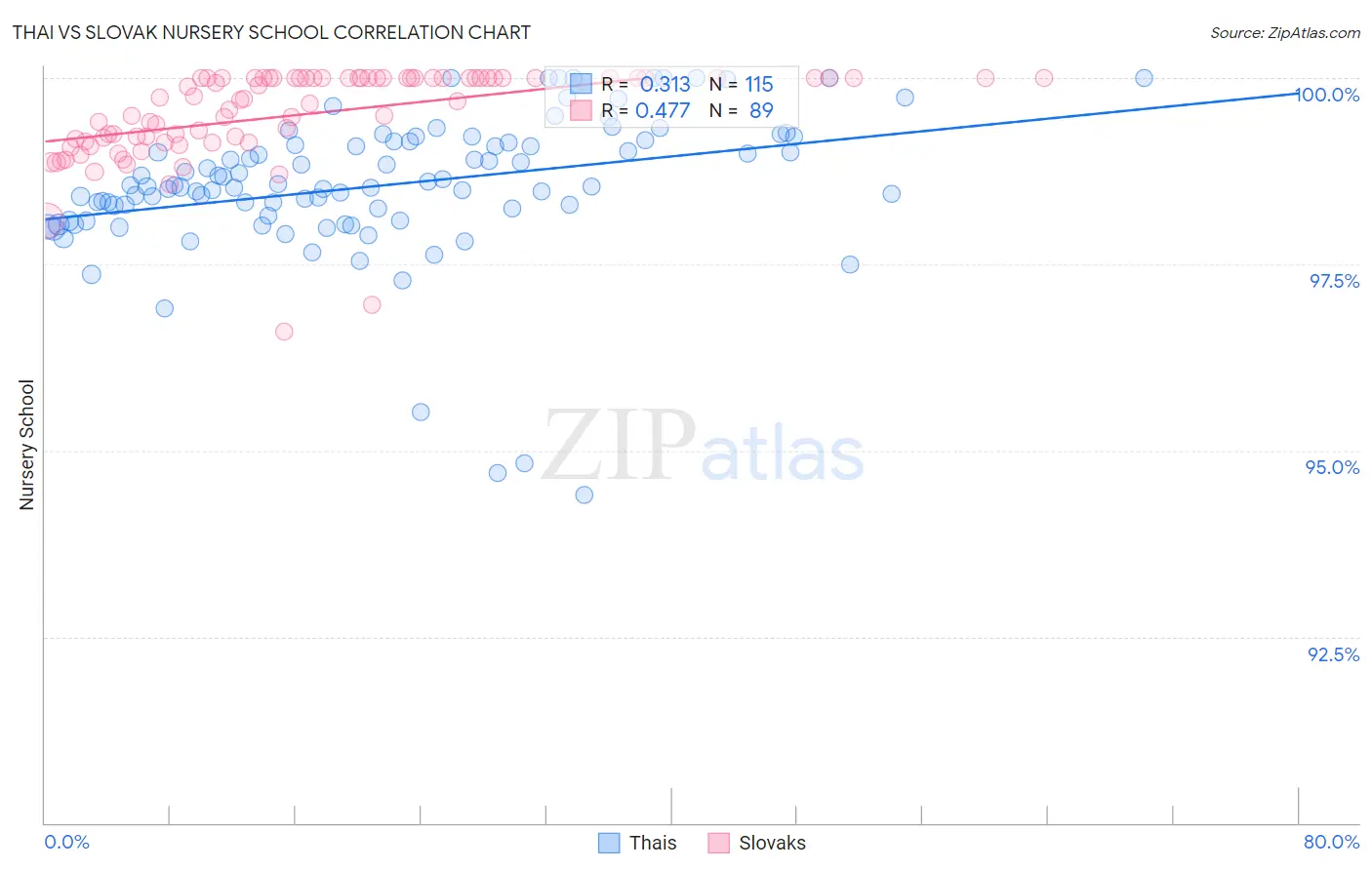 Thai vs Slovak Nursery School