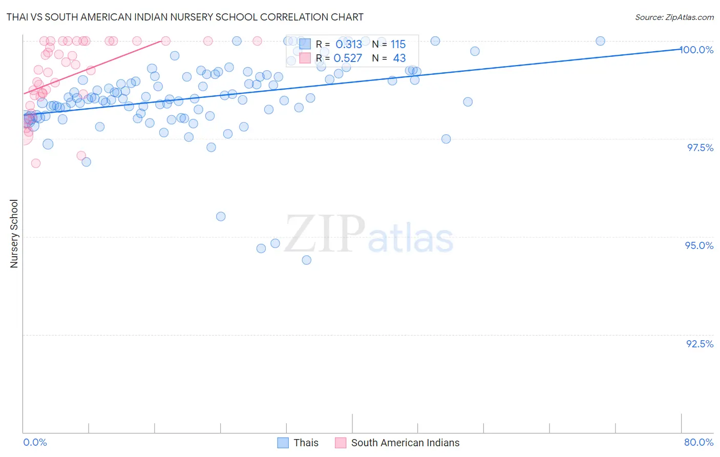 Thai vs South American Indian Nursery School