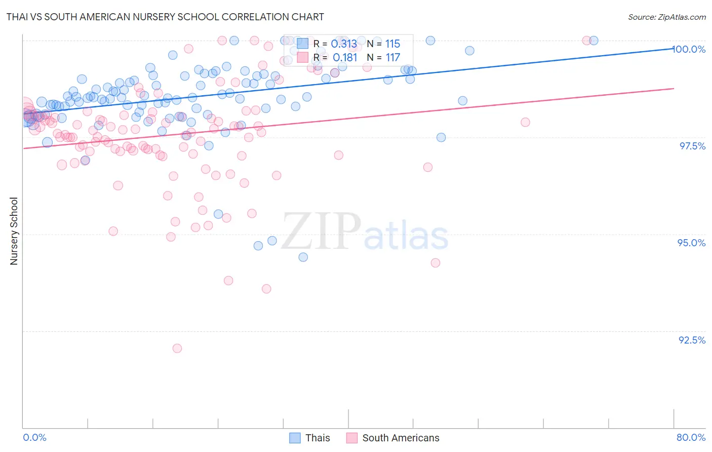 Thai vs South American Nursery School