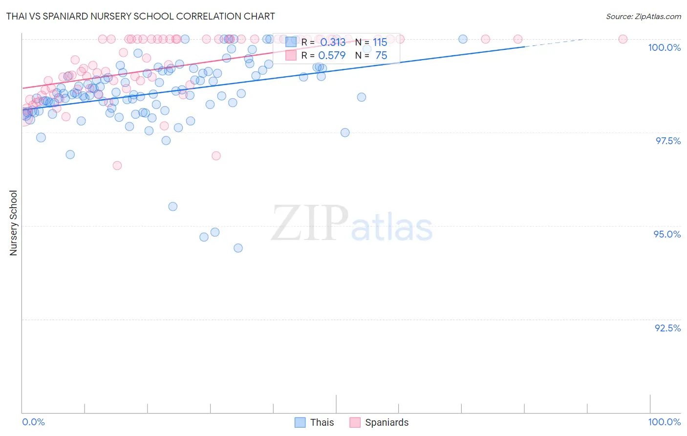 Thai vs Spaniard Nursery School
