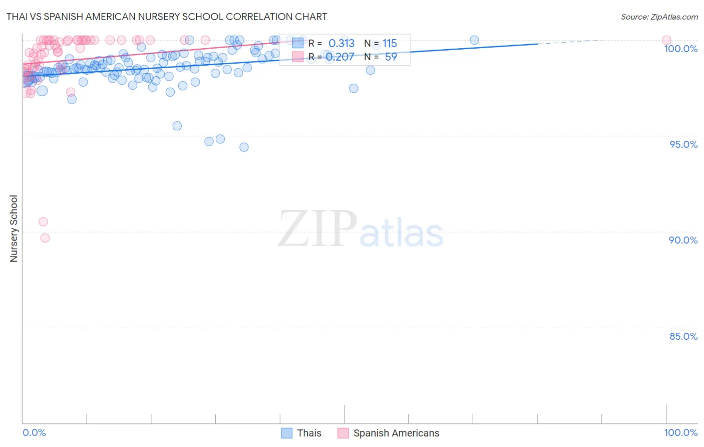 Thai vs Spanish American Nursery School