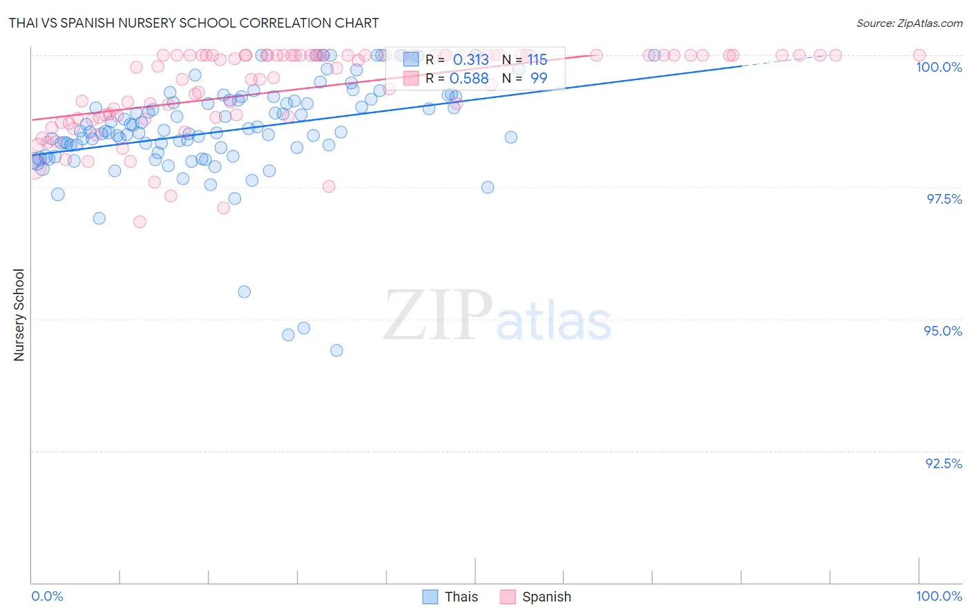 Thai vs Spanish Nursery School
