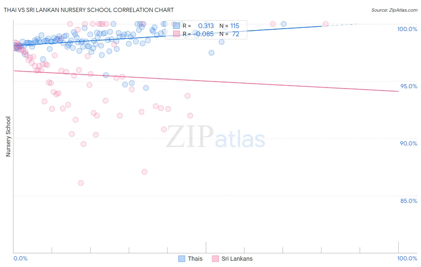 Thai vs Sri Lankan Nursery School