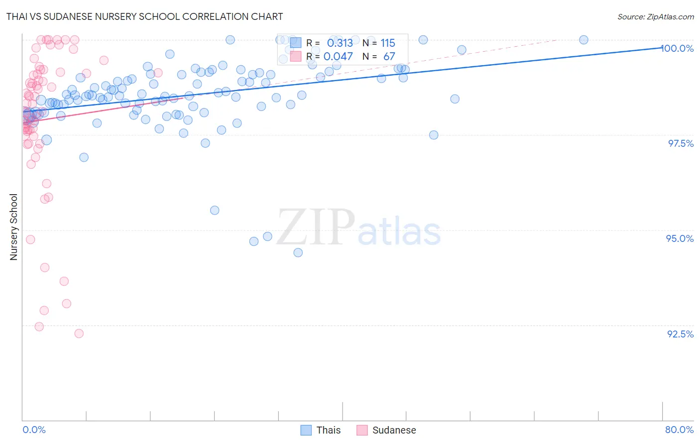 Thai vs Sudanese Nursery School