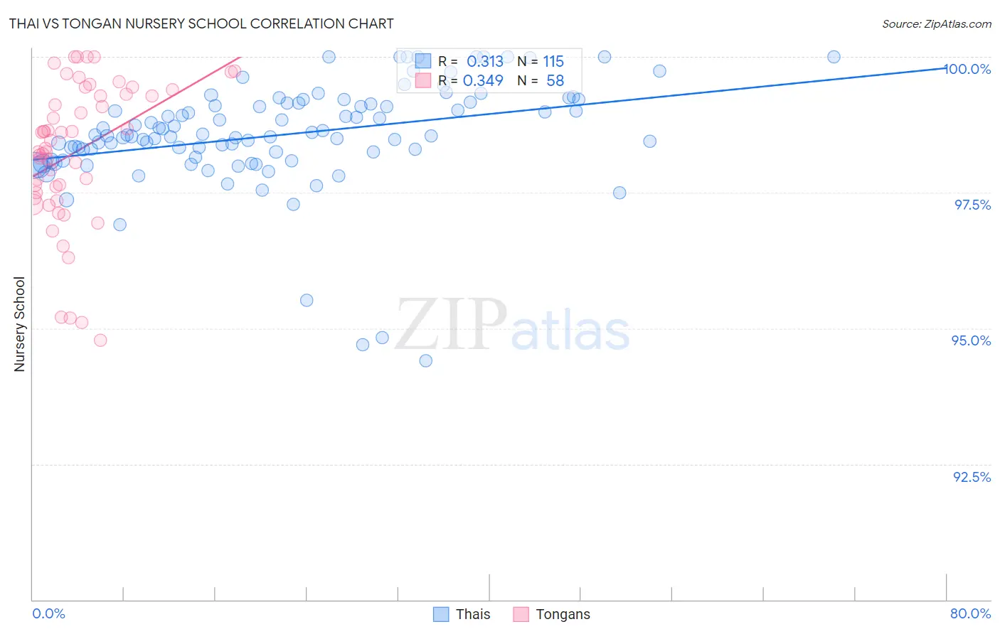 Thai vs Tongan Nursery School