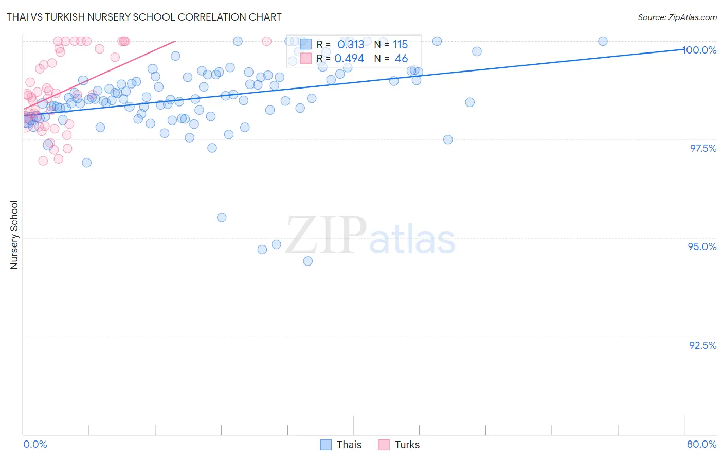 Thai vs Turkish Nursery School