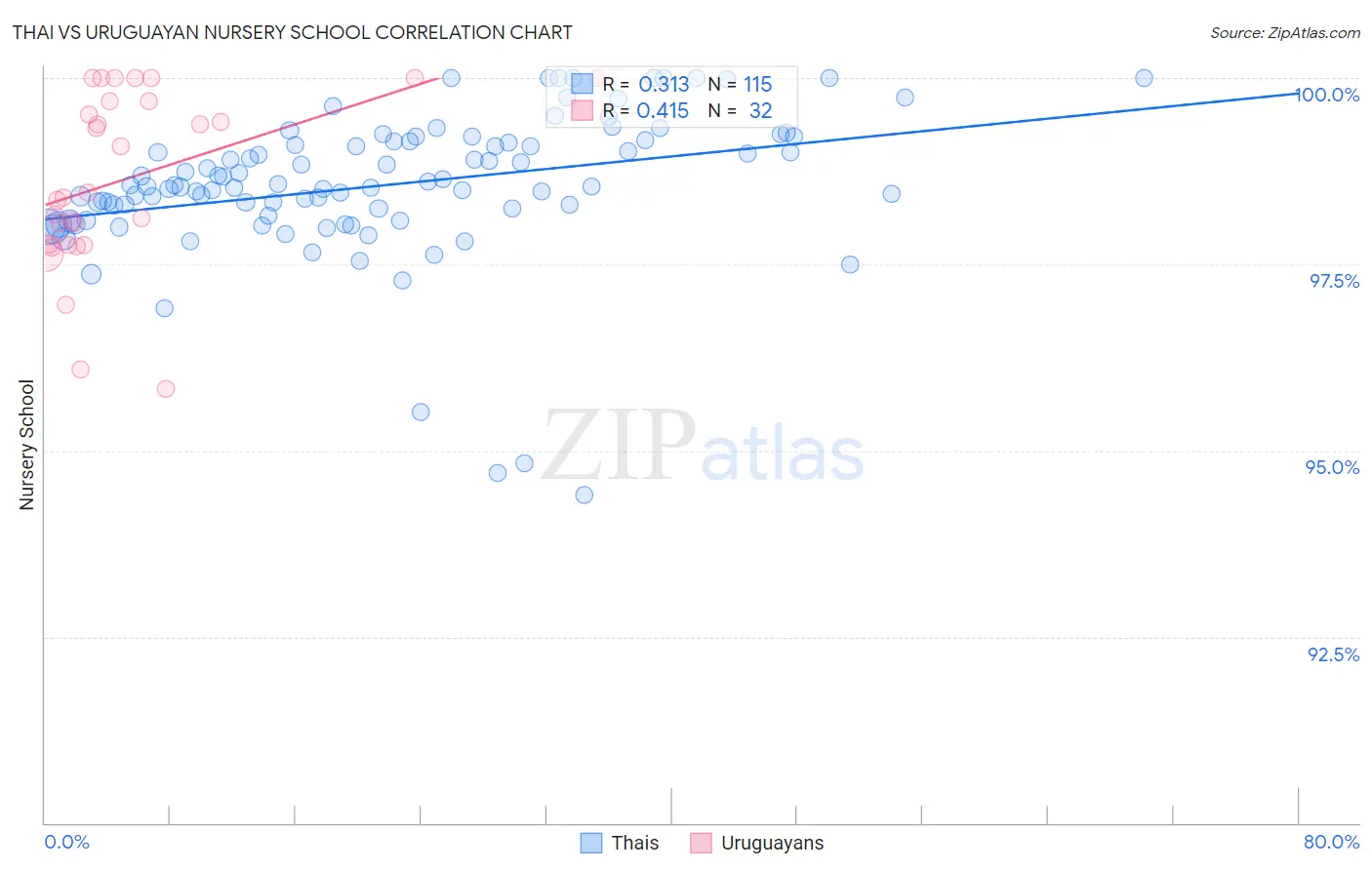 Thai vs Uruguayan Nursery School
