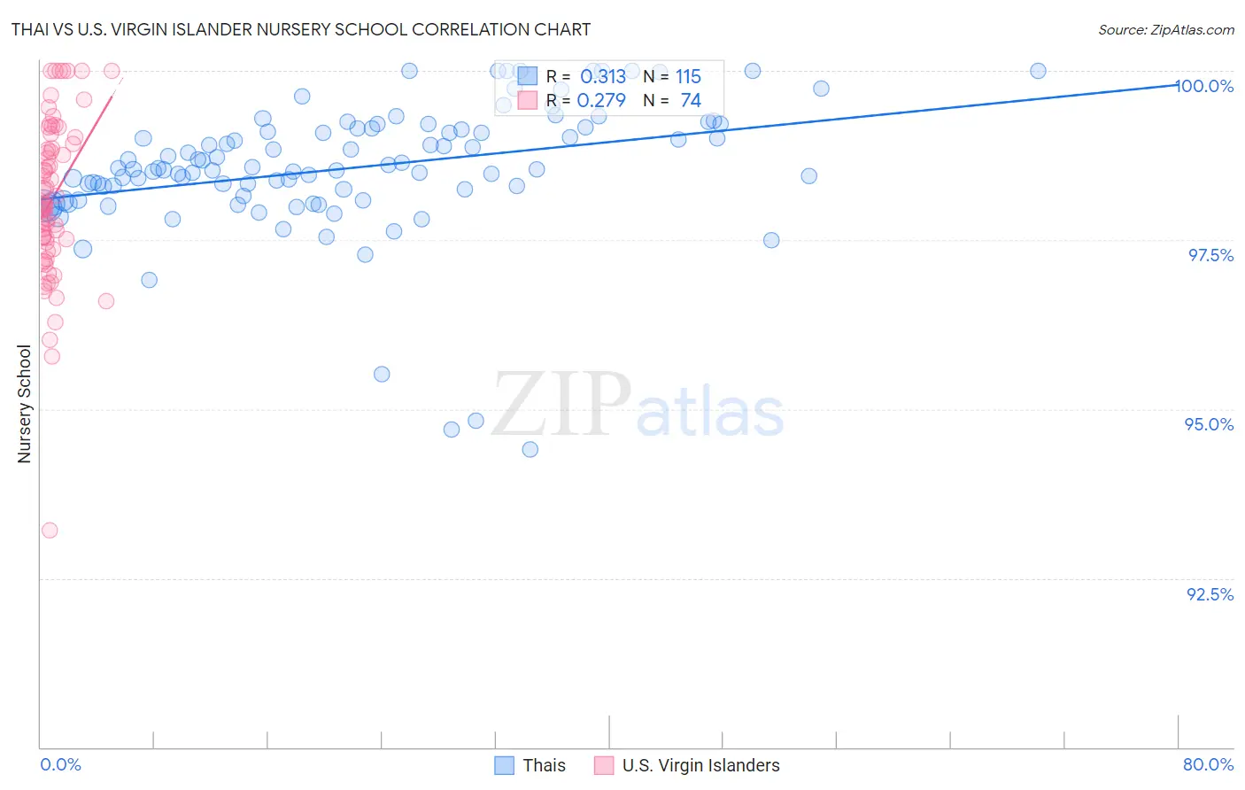 Thai vs U.S. Virgin Islander Nursery School