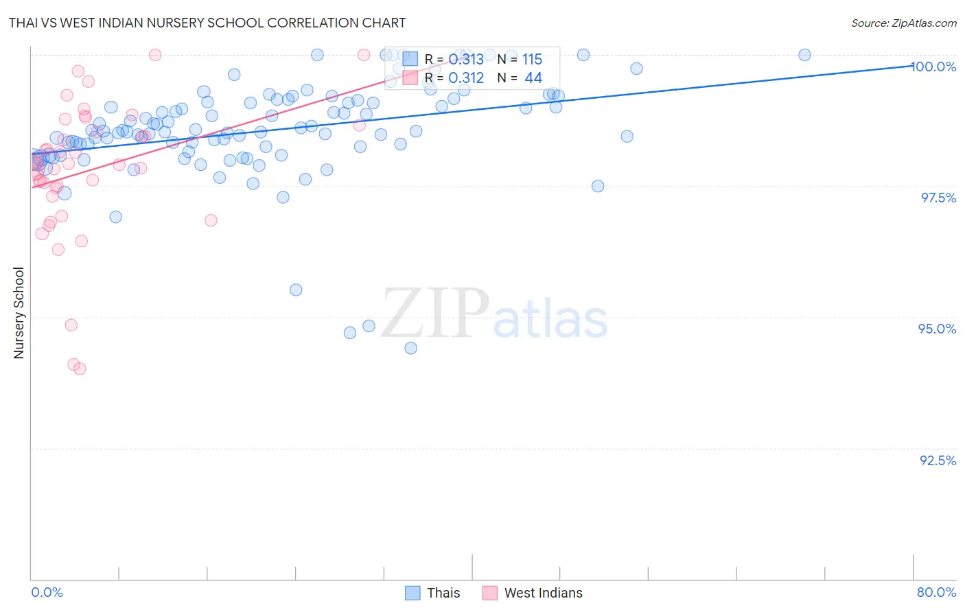 Thai vs West Indian Nursery School