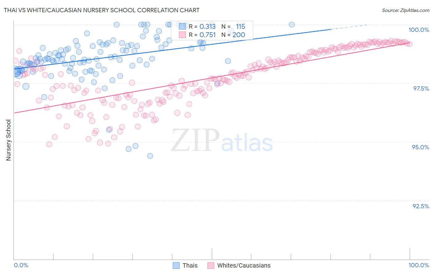Thai vs White/Caucasian Nursery School