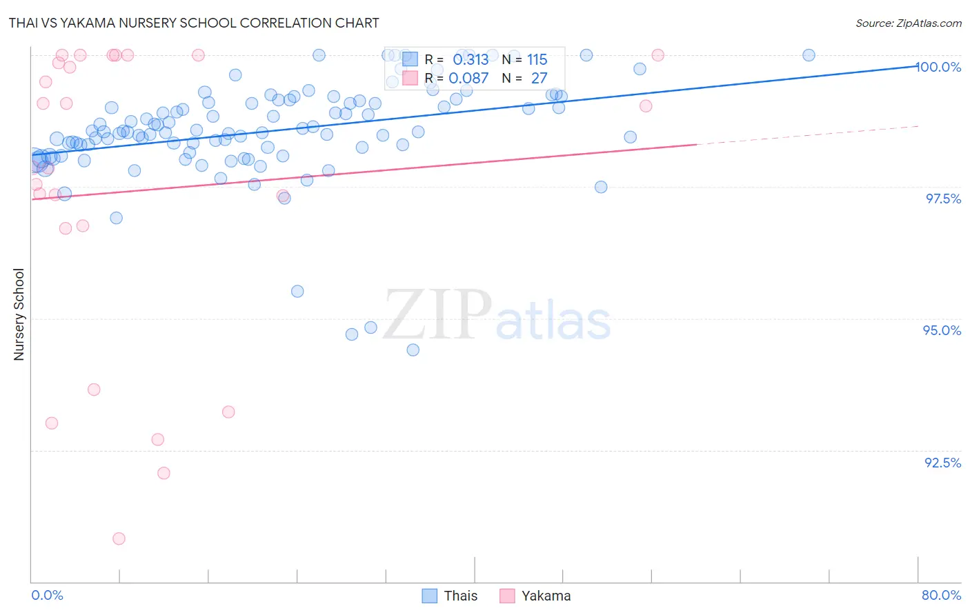 Thai vs Yakama Nursery School