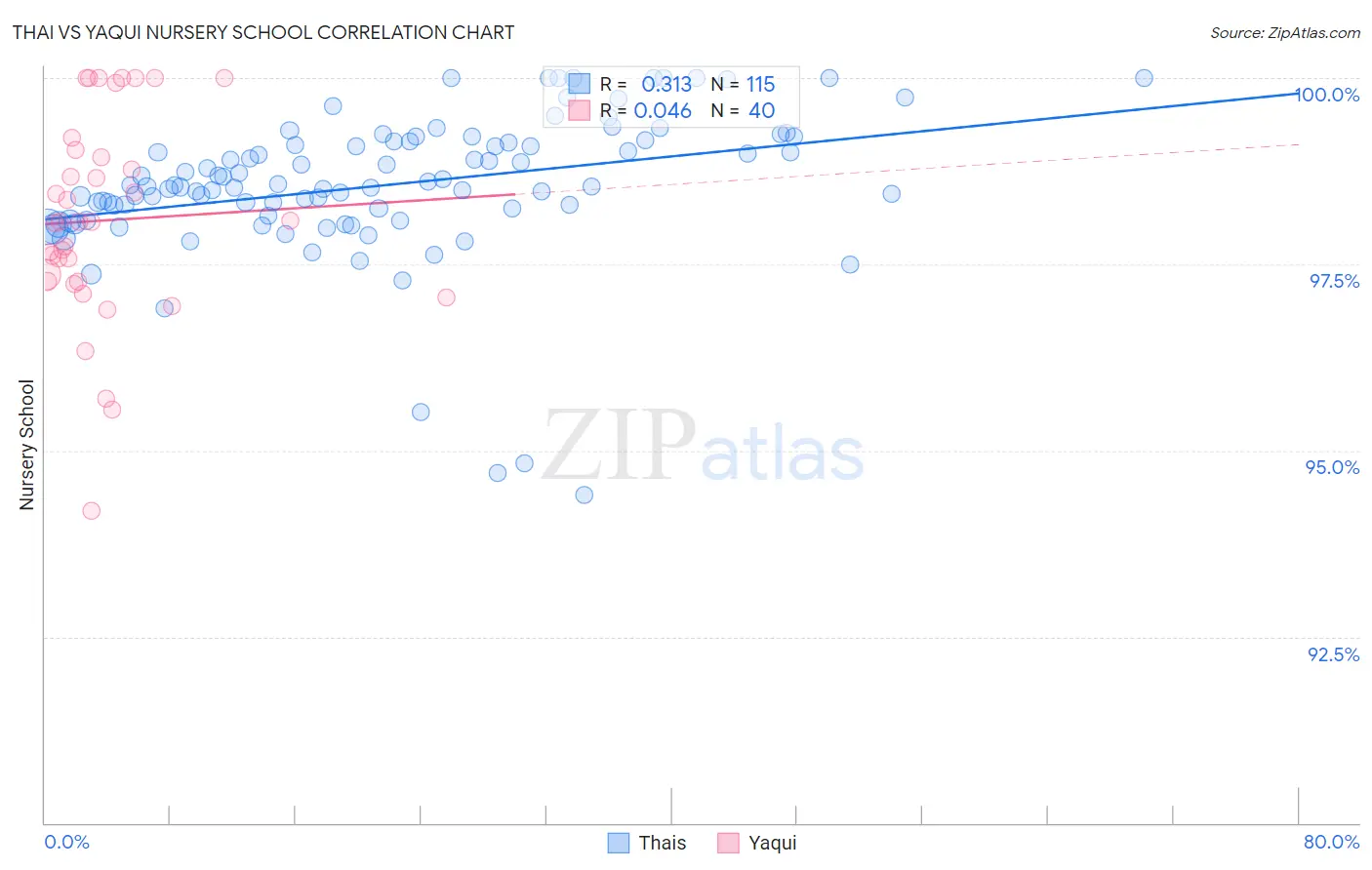 Thai vs Yaqui Nursery School