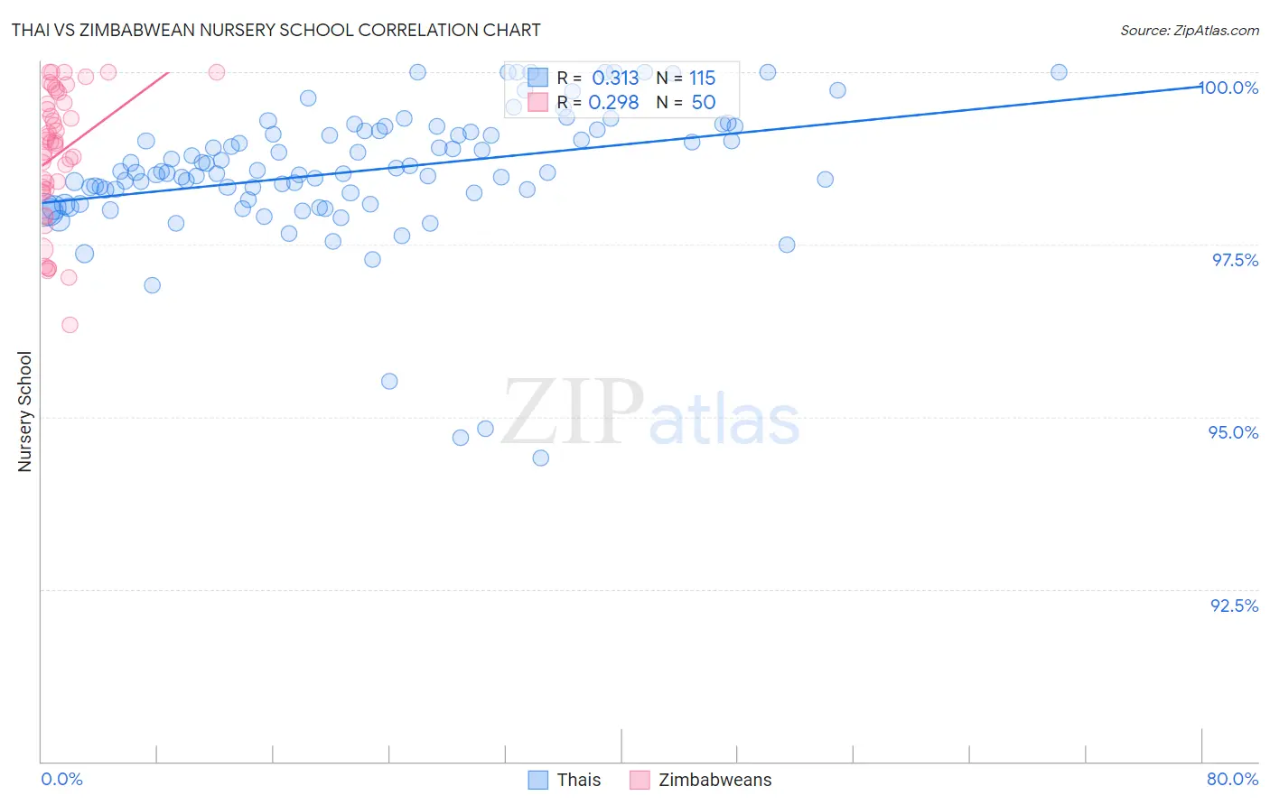 Thai vs Zimbabwean Nursery School