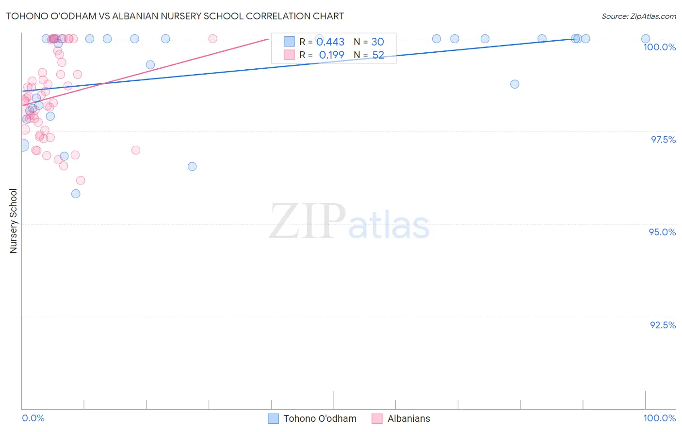 Tohono O'odham vs Albanian Nursery School