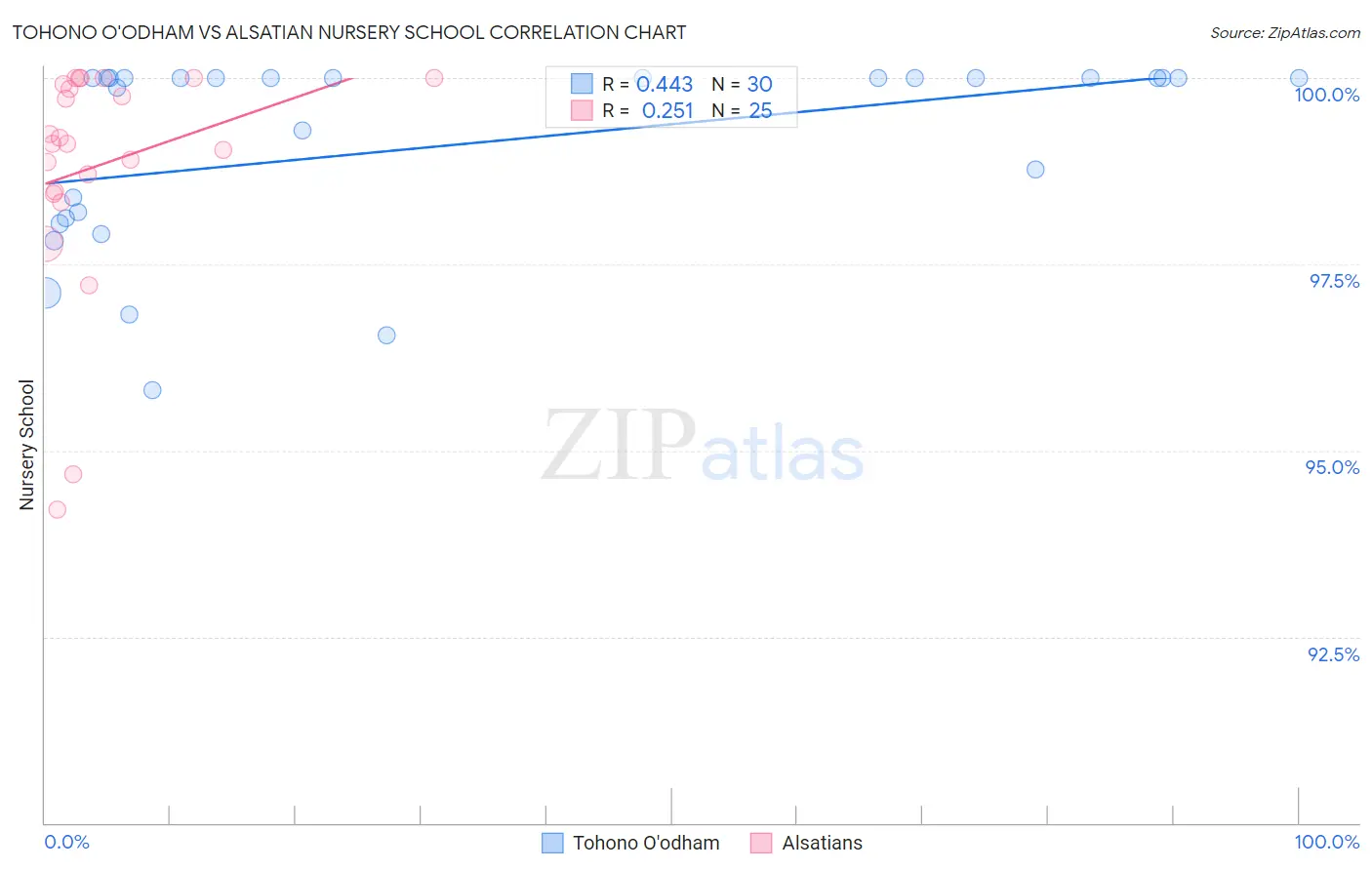 Tohono O'odham vs Alsatian Nursery School