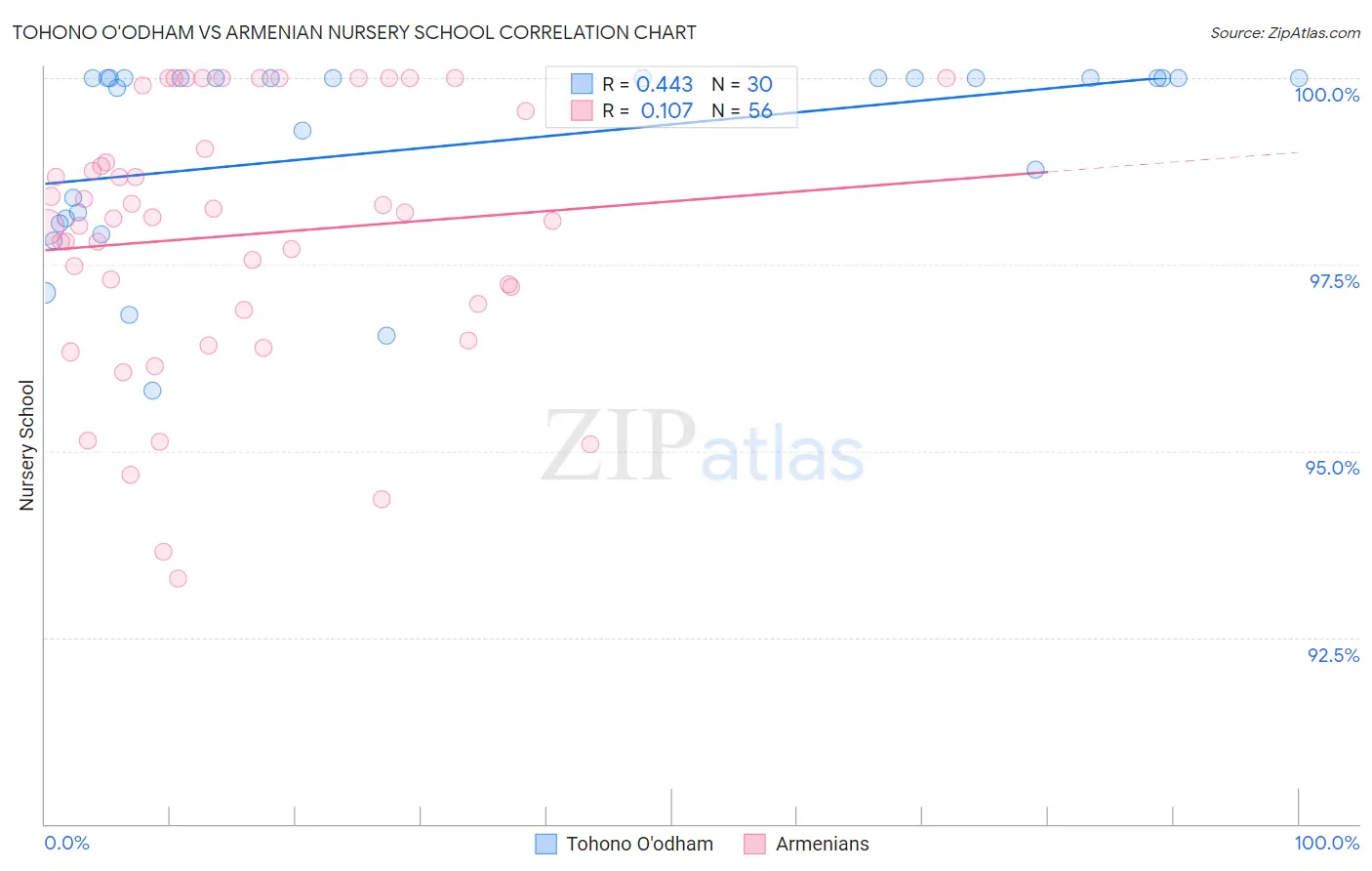 Tohono O'odham vs Armenian Nursery School