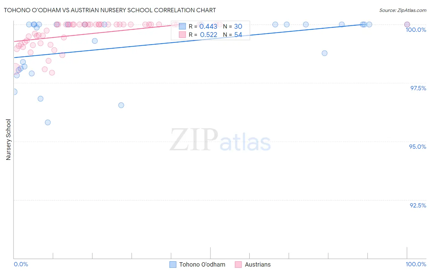 Tohono O'odham vs Austrian Nursery School