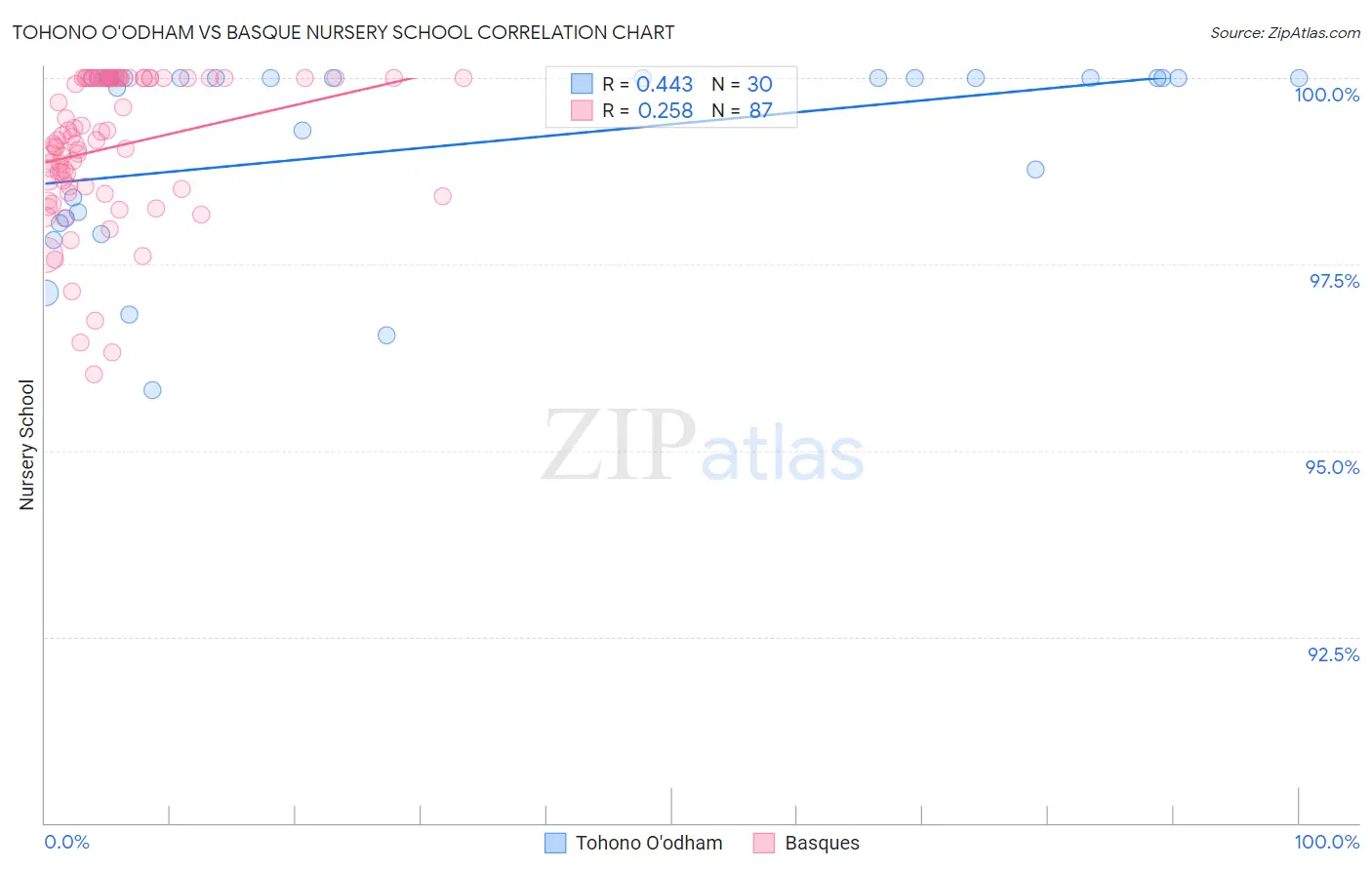 Tohono O'odham vs Basque Nursery School