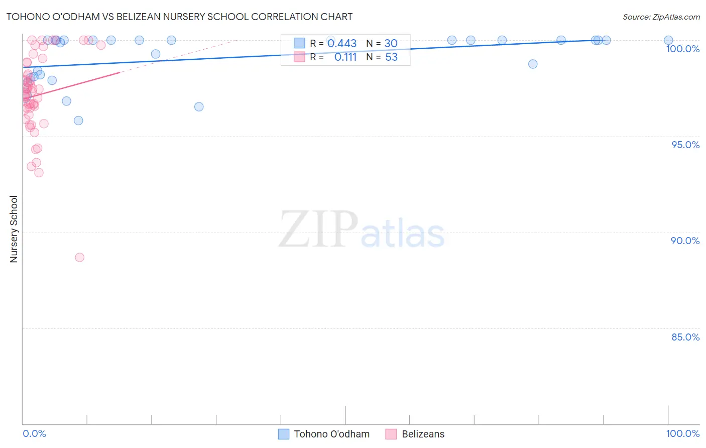 Tohono O'odham vs Belizean Nursery School