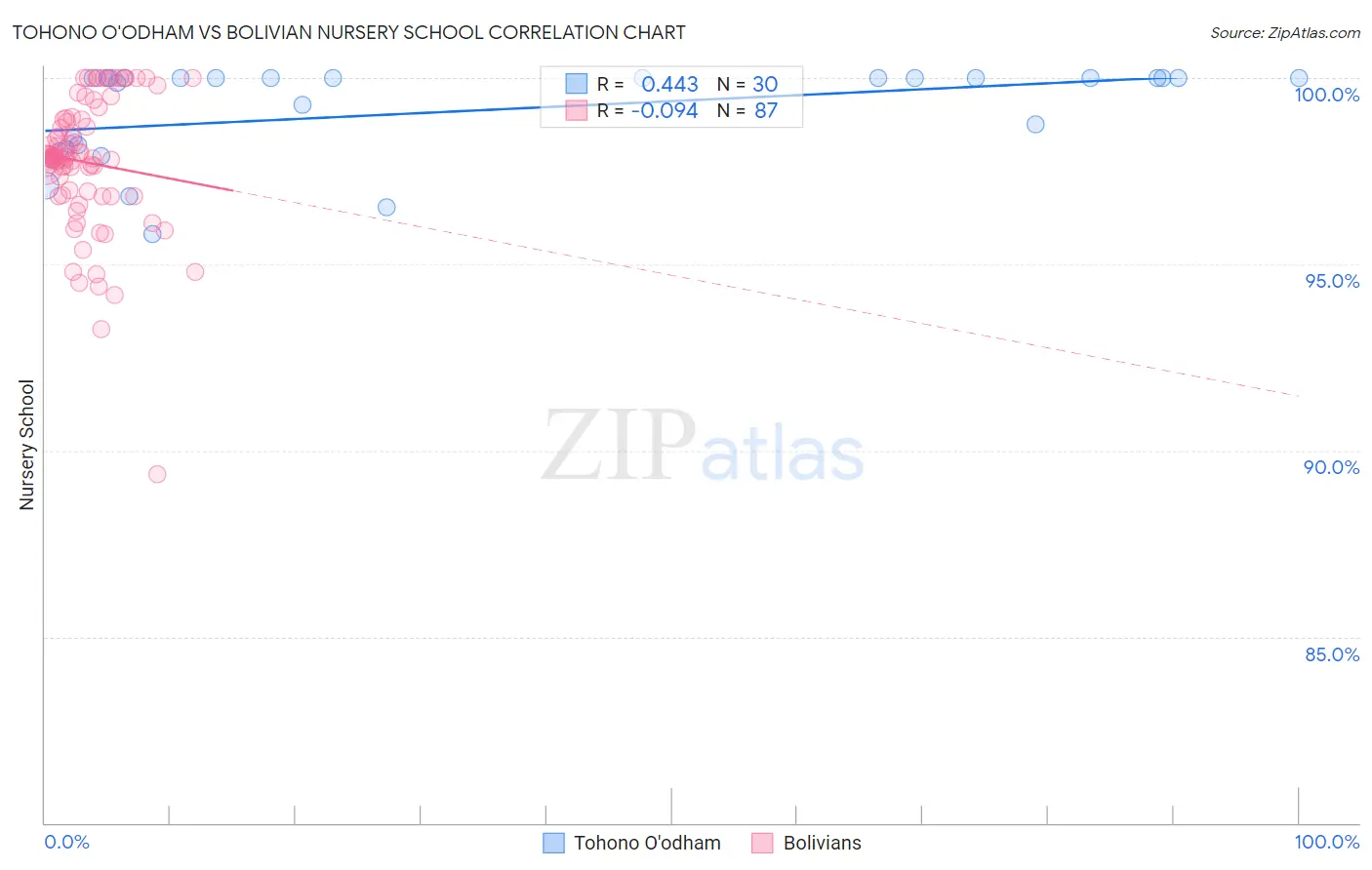 Tohono O'odham vs Bolivian Nursery School