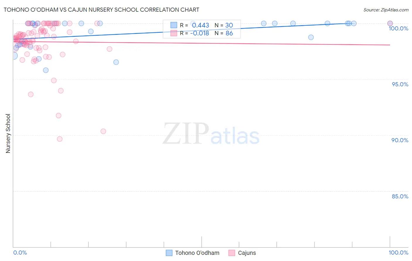 Tohono O'odham vs Cajun Nursery School
