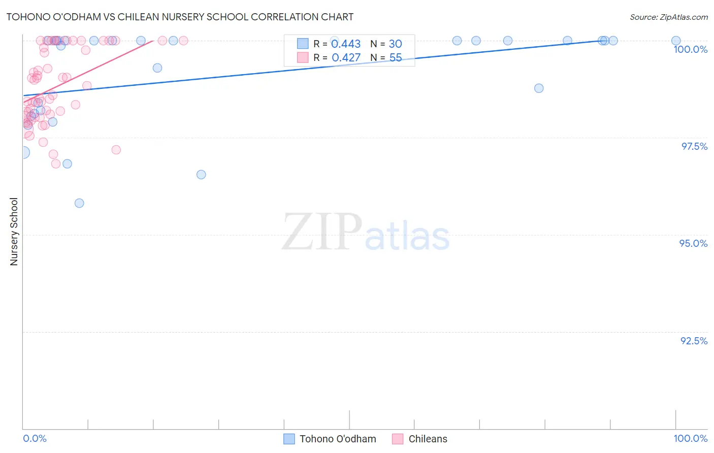 Tohono O'odham vs Chilean Nursery School