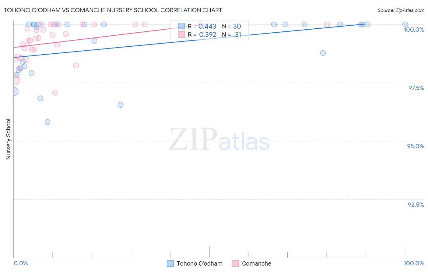 Tohono O'odham vs Comanche Nursery School