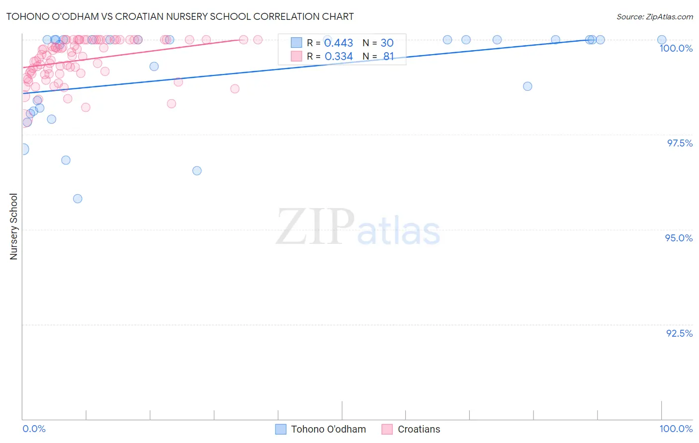 Tohono O'odham vs Croatian Nursery School