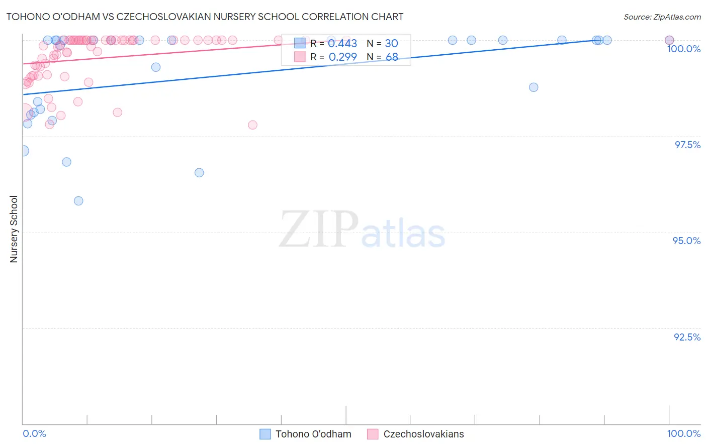 Tohono O'odham vs Czechoslovakian Nursery School