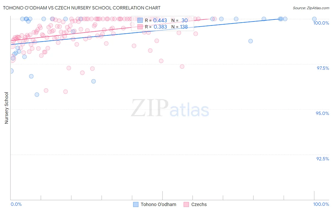 Tohono O'odham vs Czech Nursery School
