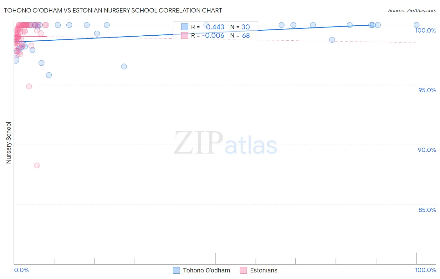 Tohono O'odham vs Estonian Nursery School