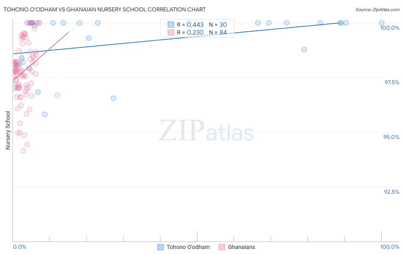 Tohono O'odham vs Ghanaian Nursery School