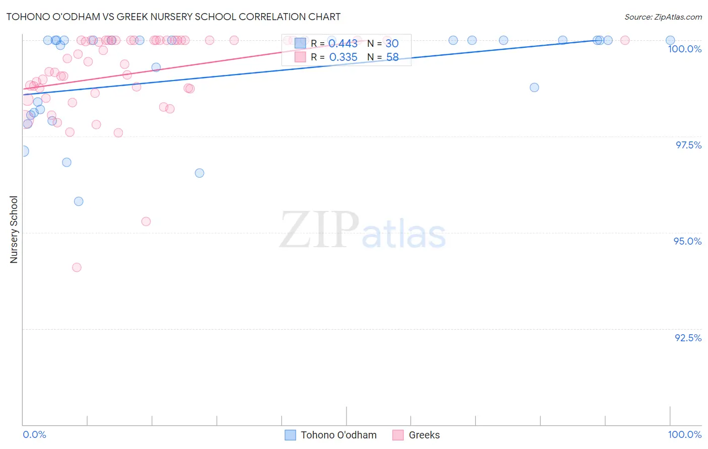 Tohono O'odham vs Greek Nursery School