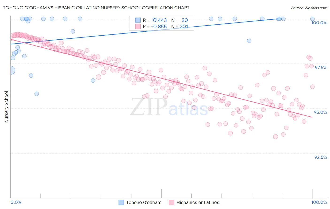 Tohono O'odham vs Hispanic or Latino Nursery School
