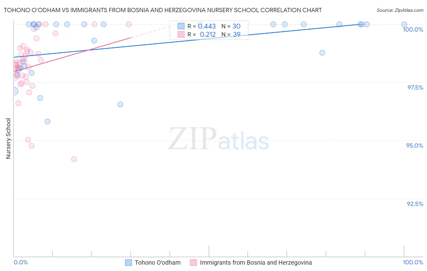 Tohono O'odham vs Immigrants from Bosnia and Herzegovina Nursery School