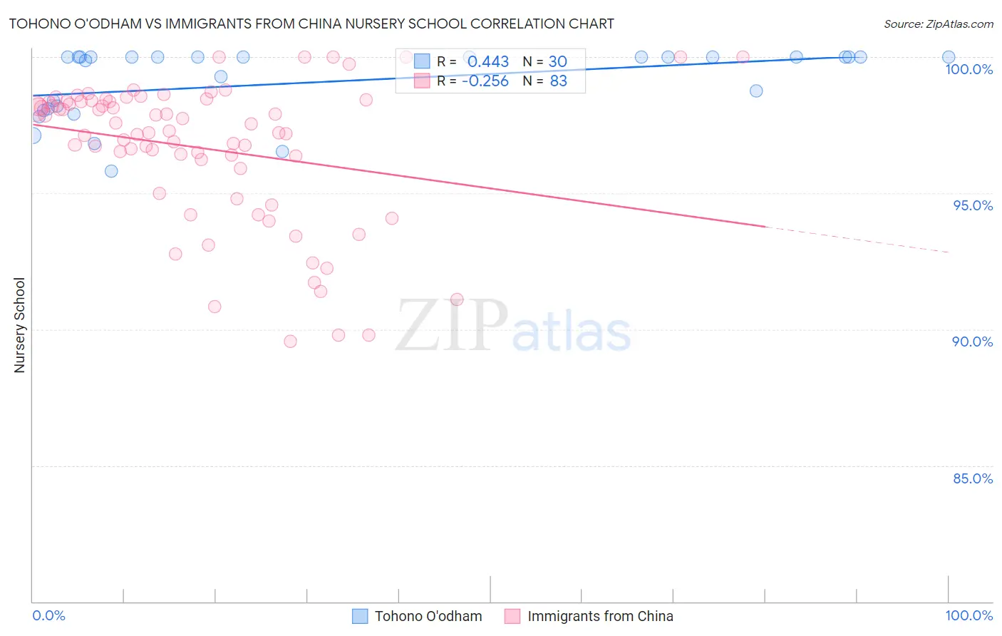 Tohono O'odham vs Immigrants from China Nursery School