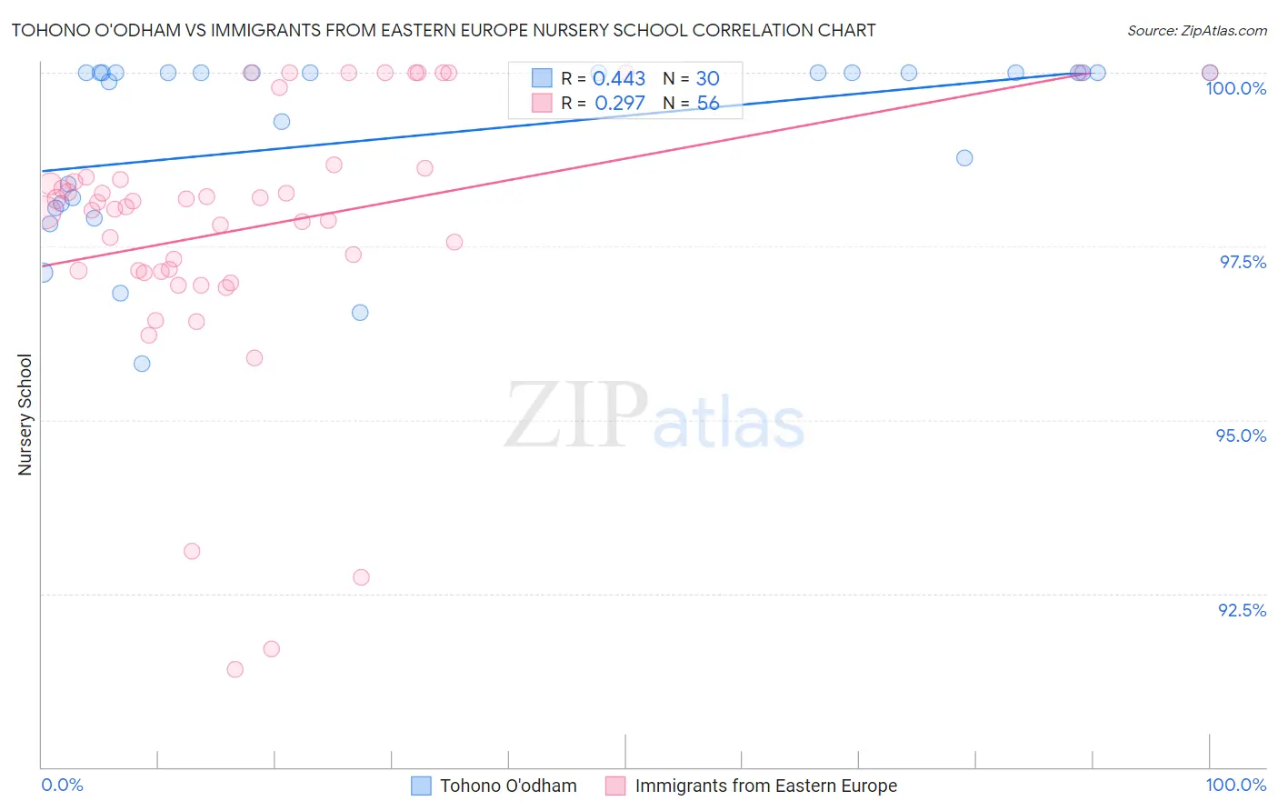 Tohono O'odham vs Immigrants from Eastern Europe Nursery School